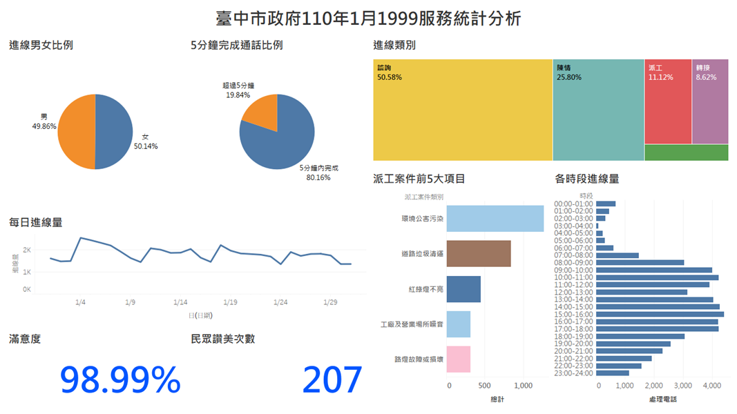 臺中市政府110年1月1999服務統計分析