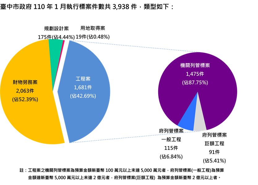 執行案件數標案類型分析圖(統計至110.1.31)