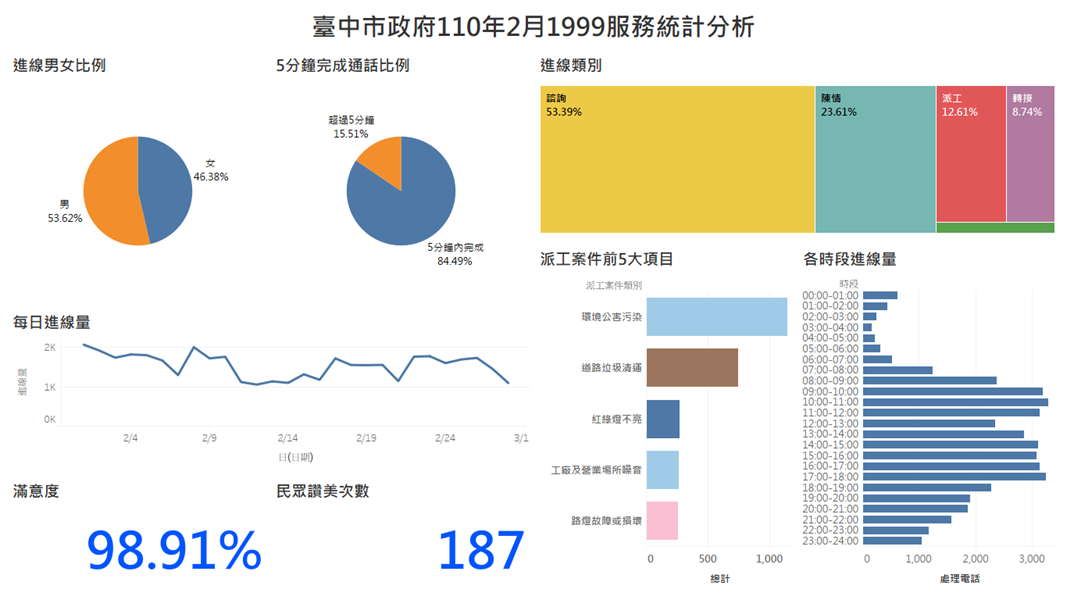 臺中市政府110年2月1999服務統計分析