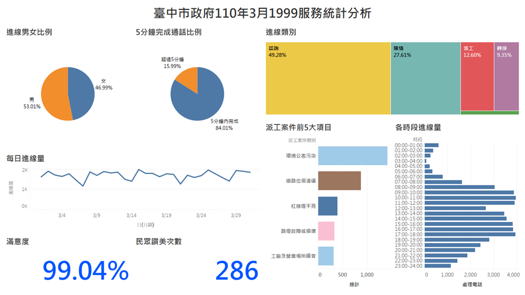 臺中市政府110年3月1999服務統計分析