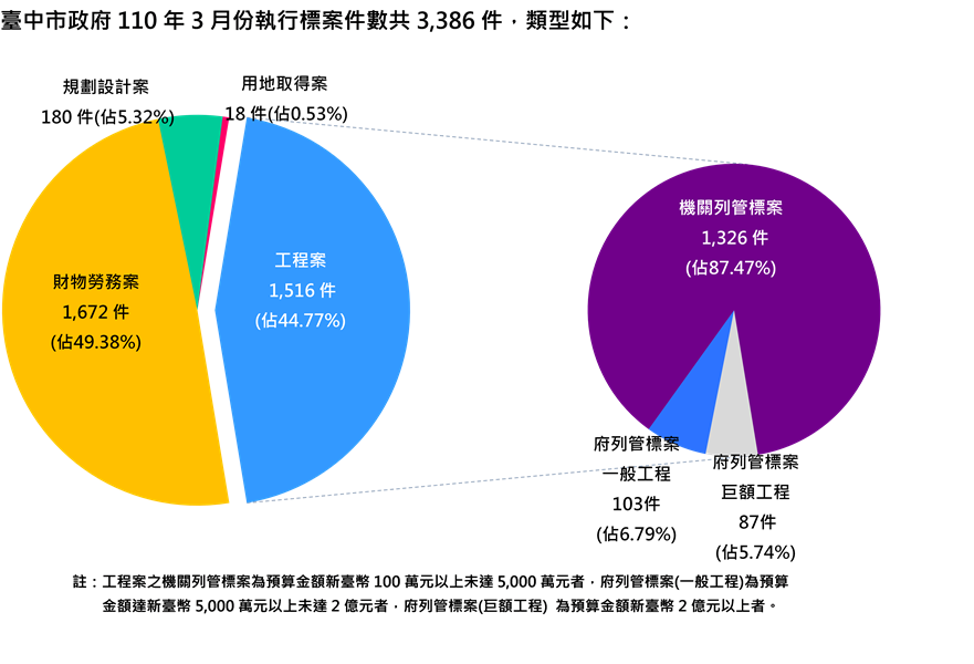 執行案件數標案類型分析圖(統計至110.3.31)