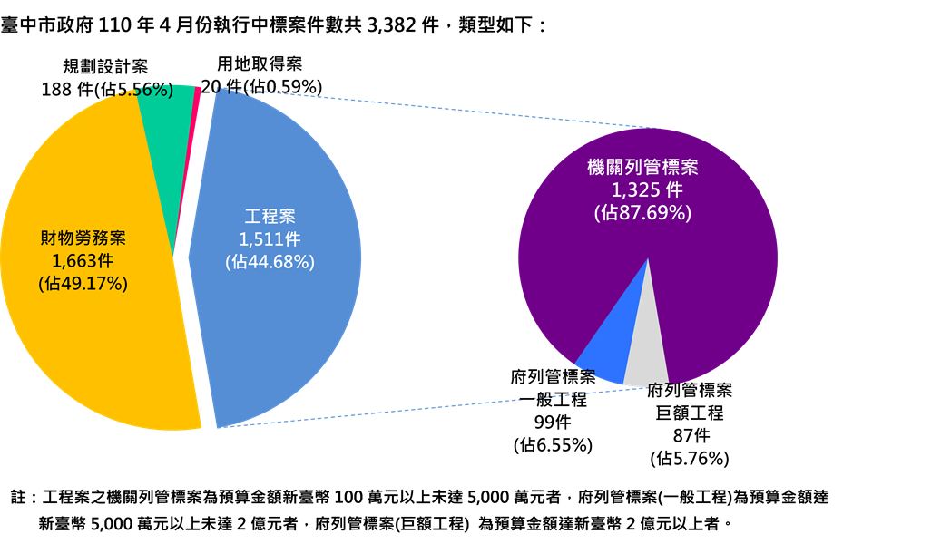 執行案件數標案類型分析圖(統計至110.4.30)