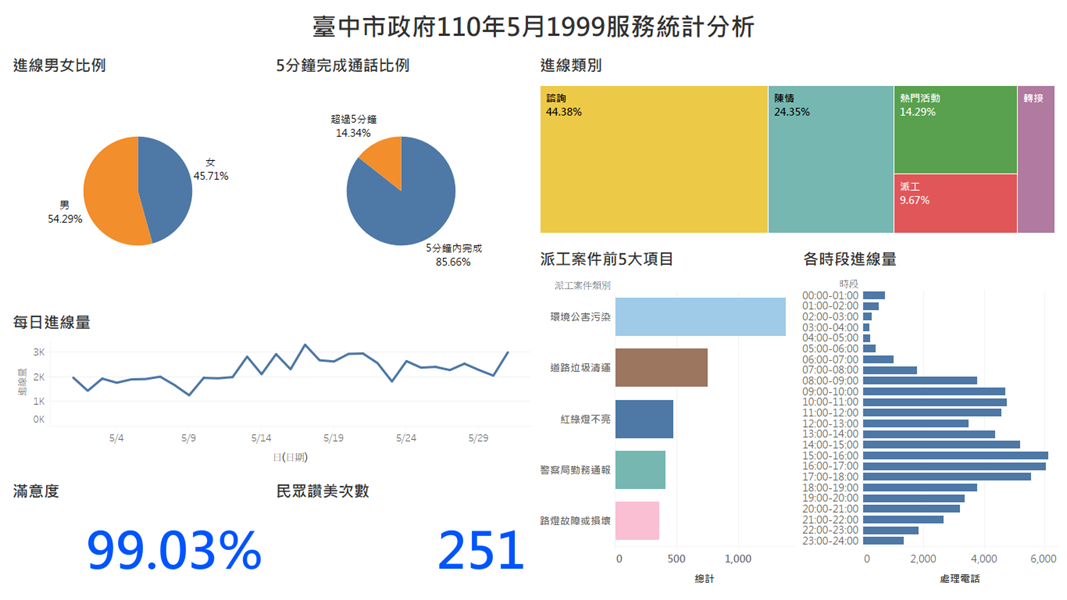 臺中市政府110年5月1999服務統計分析