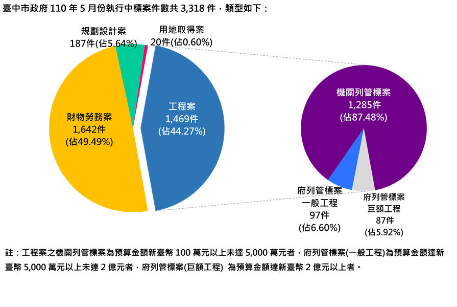 執行案件數標案類型分析圖(統計至110.5.31)