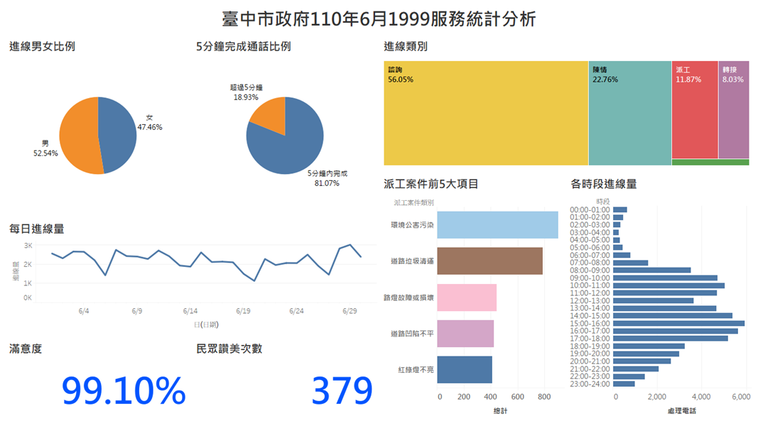 臺中市政府110年6月1999服務統計分析