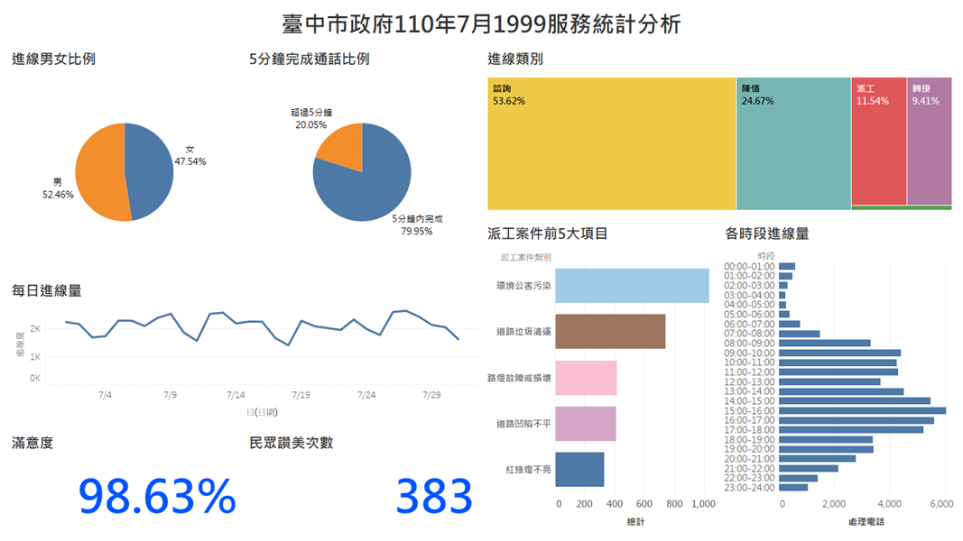 臺中市政府110年7月1999服務統計分析