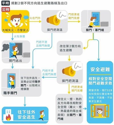 中市火災以爐火、電器、菸蒂為大宗   消防局籲做好居家用火用電