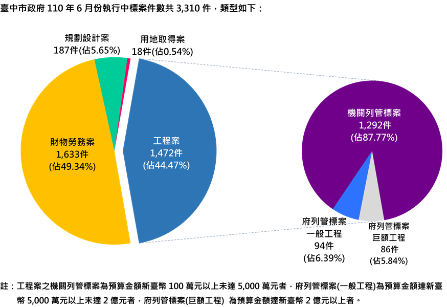 執行案件數標案類型分析圖(統計至110.6.30)