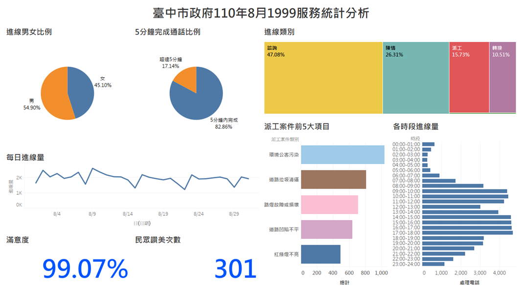 臺中市政府110年8月1999服務統計分析