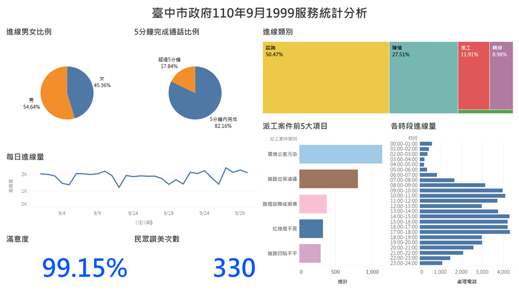 臺中市政府110年9月1999服務統計分析