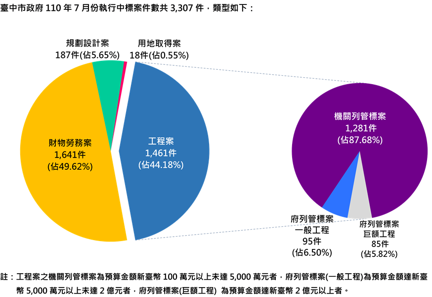 執行案件數標案類型分析圖(統計至110.7.31)