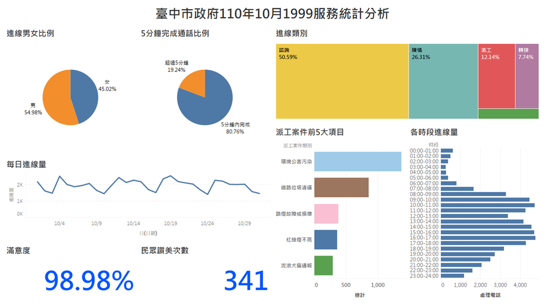 臺中市政府110年10月1999服務統計分析