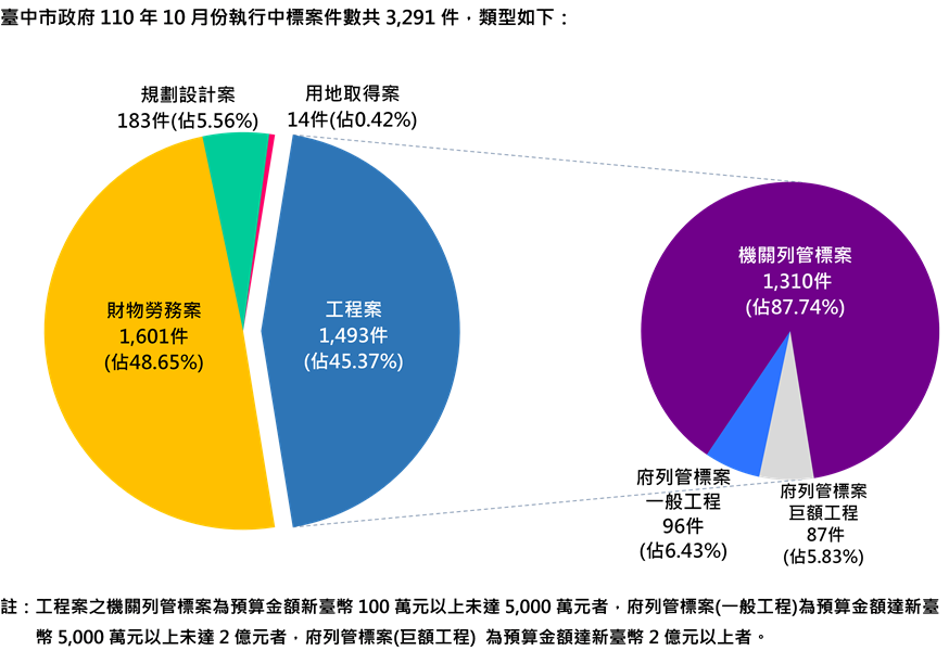 執行案件數標案類型分析圖(統計至110.10.31)