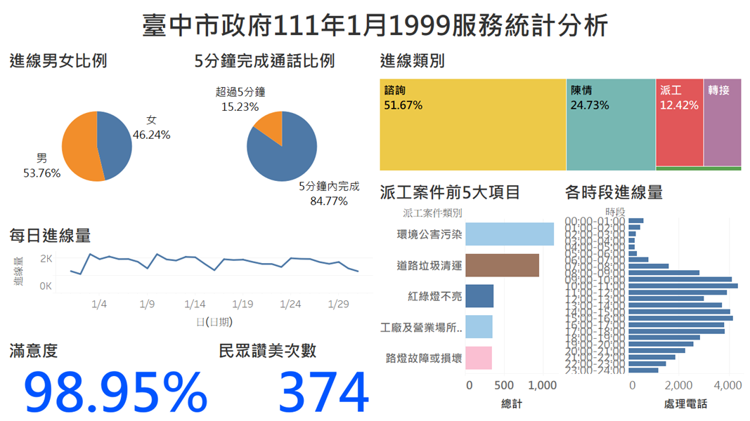 臺中市政府111年1月1999服務統計分析