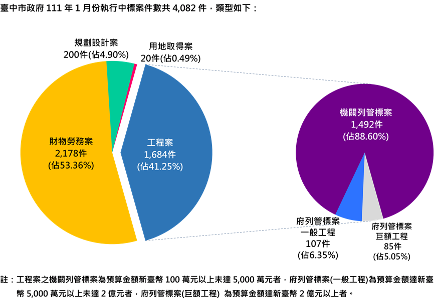 執行案件數標案類型分析圖(統計至111.1.31)