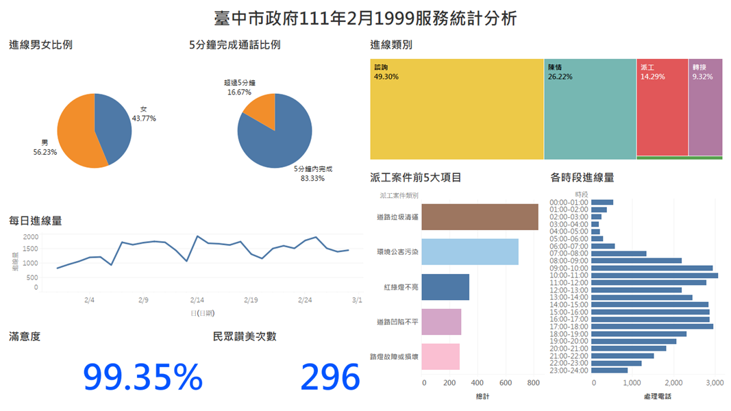 臺中市政府111年2月1999服務統計分析