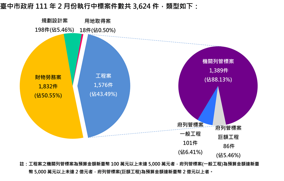 執行案件數標案類型分析圖(統計至111.02.28)