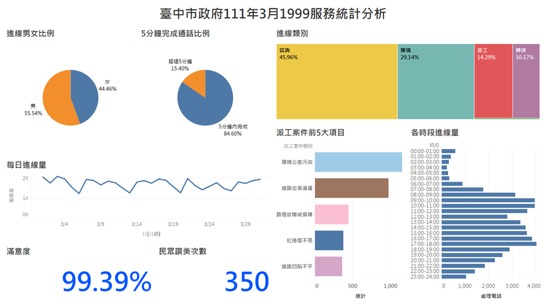 臺中市政府111年3月1999服務統計分析