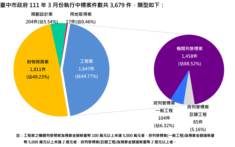 執行案件數標案類型分析圖(統計至111.03.31)