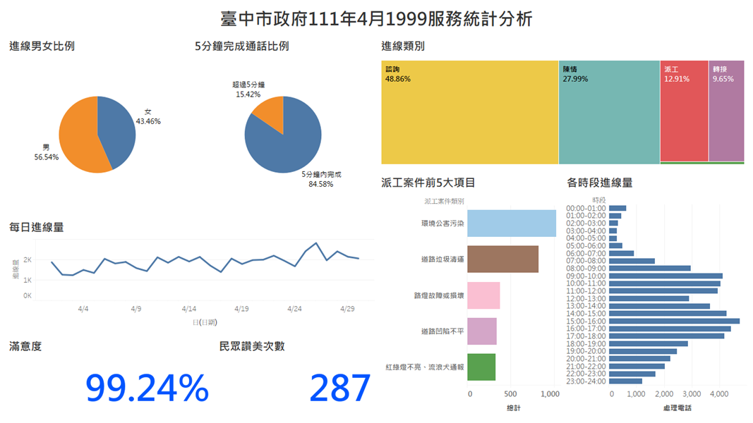 臺中市政府111年4月1999服務統計分析