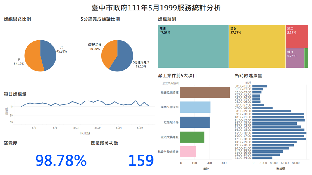 臺中市政府111年5月1999服務統計分析