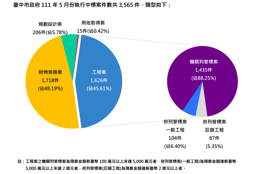 執行案件數標案類型分析圖(統計至111.05.31)