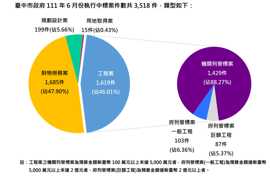 執行案件數標案類型分析圖(統計至111.06.30)