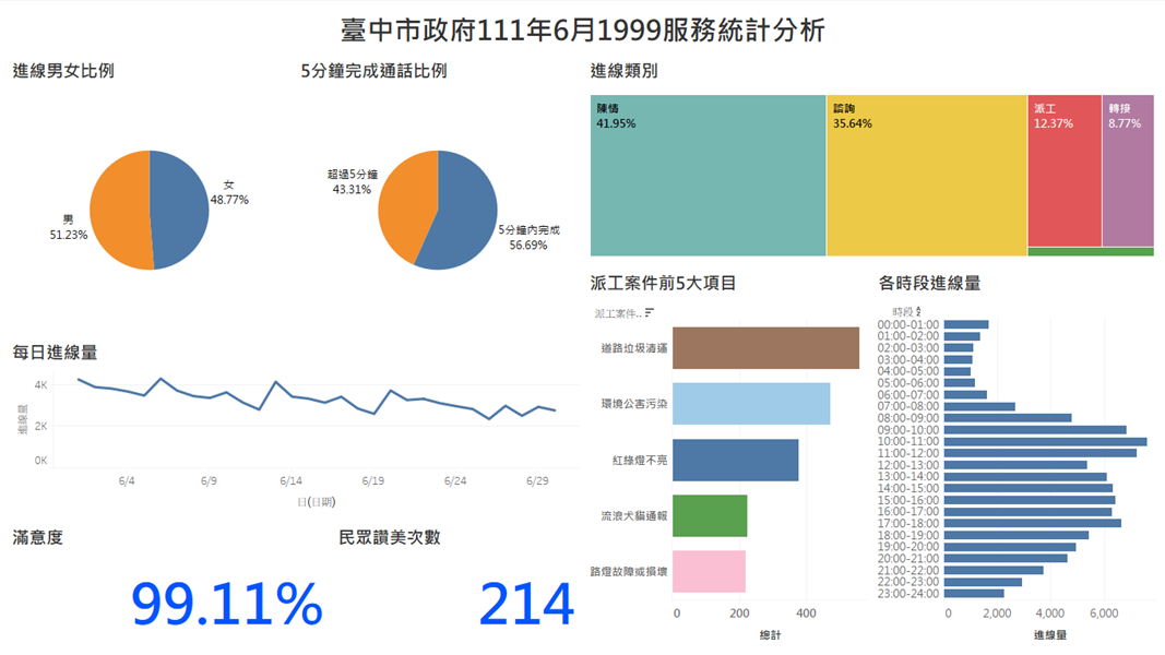 臺中市政府111年6月1999服務統計分析