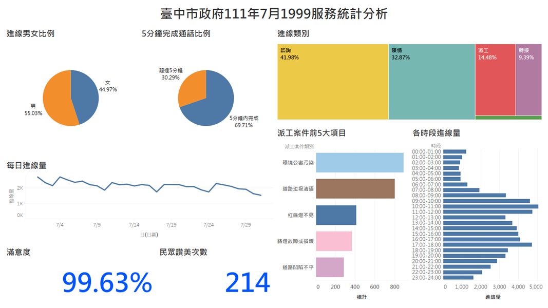 臺中市政府111年7月1999服務統計分析