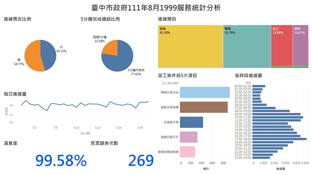 臺中市政府111年8月1999服務統計分析