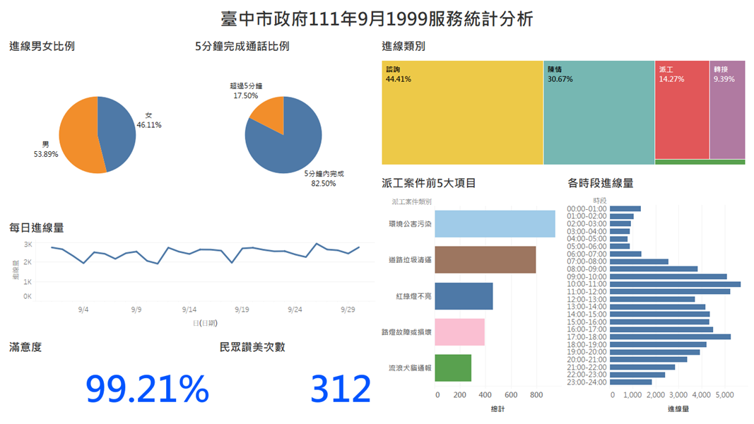 臺中市政府111年9月1999服務統計分析