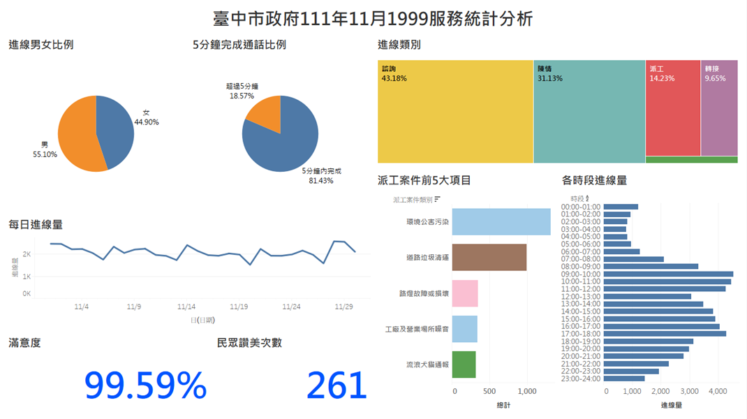 臺中市政府111年11月1999服務統計分析