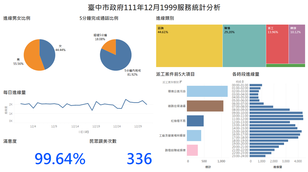 臺中市政府111年12月1999服務統計分析