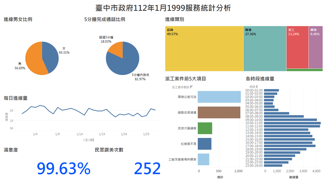 臺中市政府112年1月1999服務統計分析