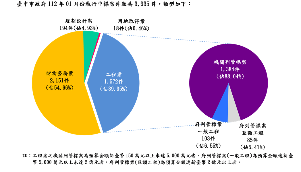 執行案件數標案類型分析圖(統計至112.01.31)