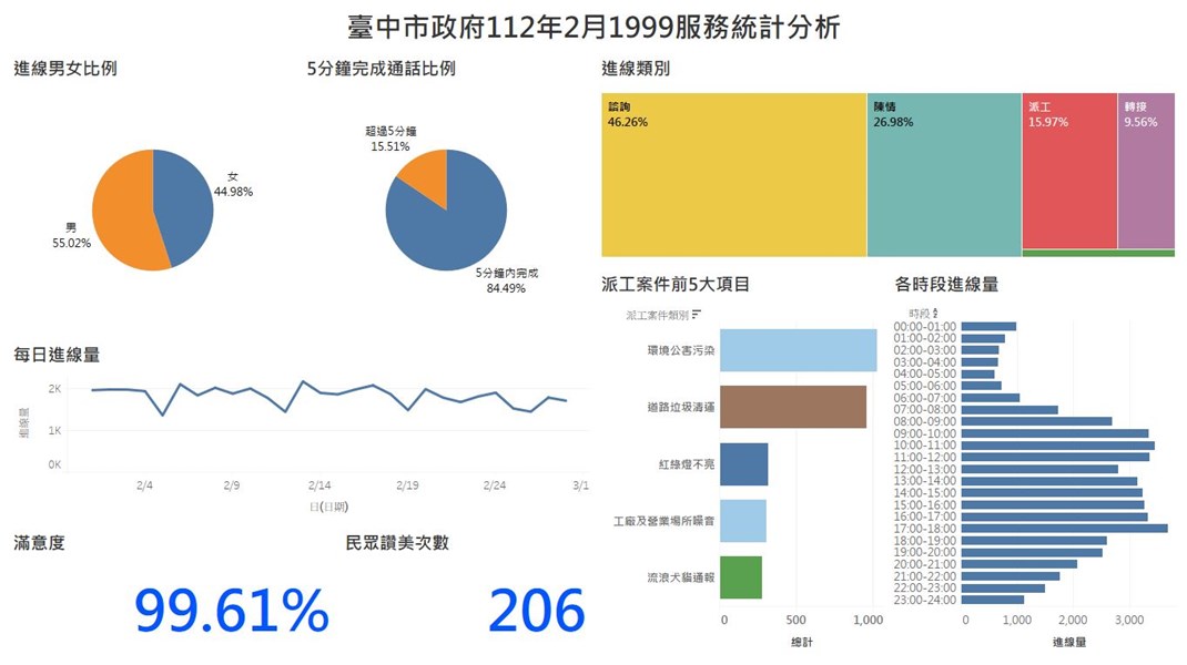 臺中市政府112年2月1999服務統計分析