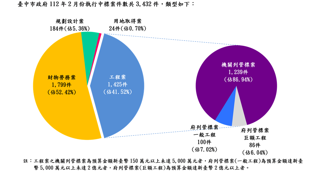 執行案件數標案類型分析圖(統計至112.02.28)