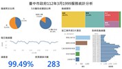 臺中市政府112年3月1999服務統計分析