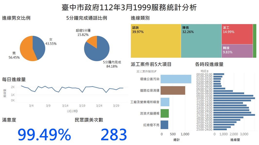 臺中市政府112年3月1999服務統計分析