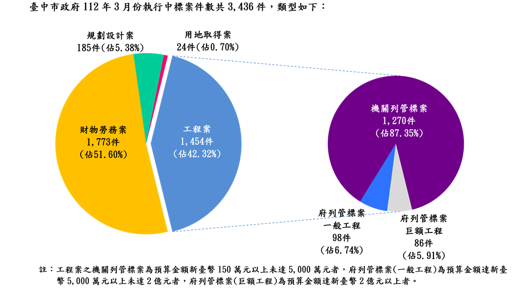 執行案件數標案類型分析圖(統計至112.03.31)