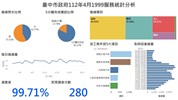 臺中市政府112年4月1999服務統計分析