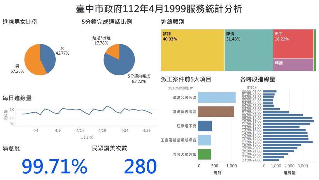 臺中市政府112年4月1999服務統計分析