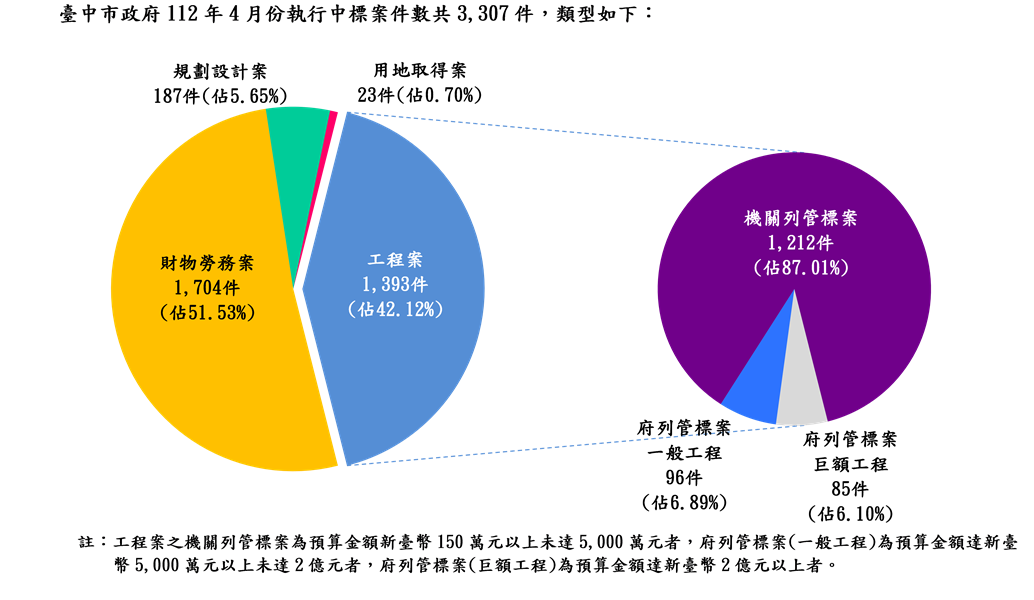 執行案件數標案類型分析圖(統計至112.04.30)