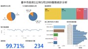 臺中市政府112年5月1999服務統計分析