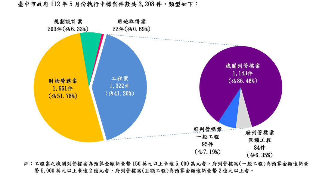 執行案件數標案類型分析圖(統計至112.05.31)