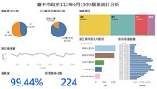 臺中市政府112年6月1999服務統計分析