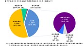 執行案件數標案類型分析圖(統計至112.06.30)