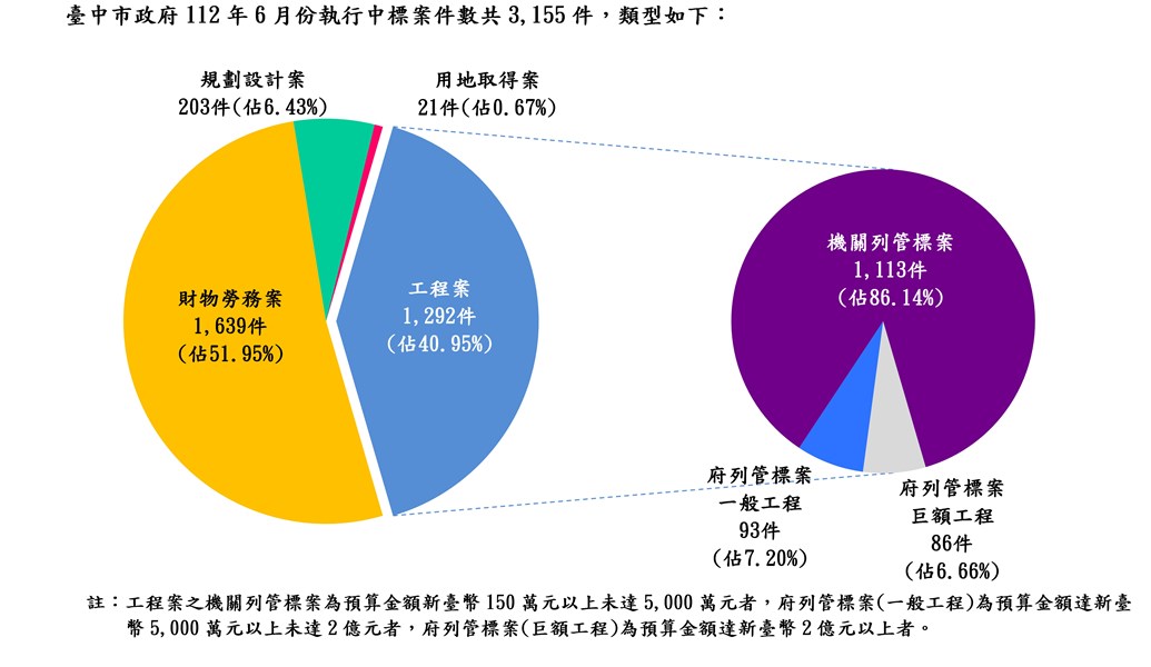 執行案件數標案類型分析圖(統計至112.06.30)