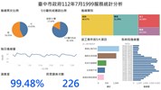 臺中市政府112年7月1999服務統計分析