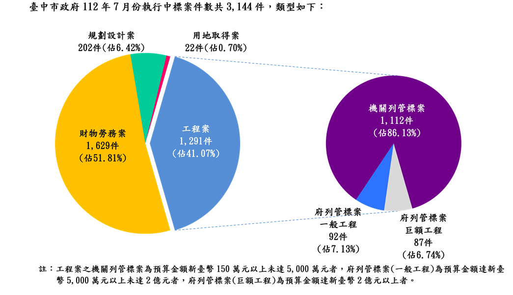 執行案件數標案類型分析圖(統計至112.07.31)